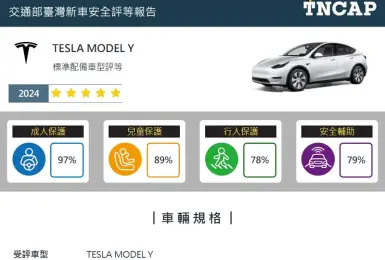 TNCAP第四季成績｜首款電動車Tesla Model Y獲最高5星評價