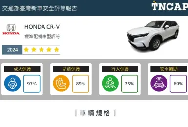 TNCAP第四季成績｜六代《Honda CR-V》獲最高五星評價 一掃5.5代的3星陰霾