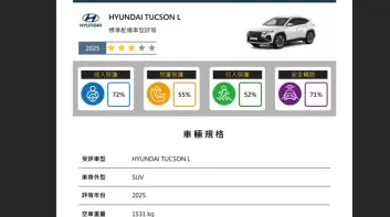 TNCAP｜南陽Hyundai Tucson L三顆星 Toyota Yaris Cross及Custin四顆星  Luxgen n7五顆星
