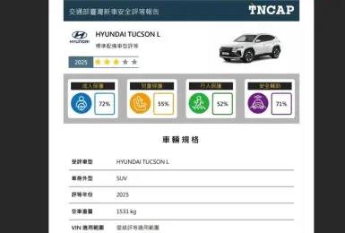 TNCAP｜南陽Hyundai Tucson L三顆星 Toyota Yaris Cross及Custin四顆星  Luxgen n7五顆星