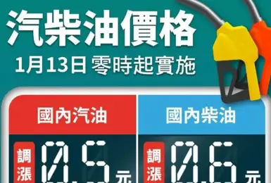 下禮拜汽柴油雙漲 92站上29塊