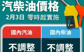 春節假期油價「只跌不漲」中油汽、柴油各吸收4.0元及3.7元