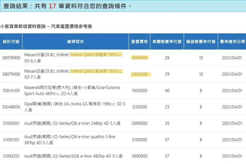 保發中心的重置價格跟官網差了十萬八千里！