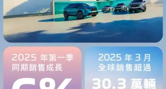 汽車銷售捷報｜PEUGEOT全球銷量開春報喜 2025首季全球銷售表現亮眼