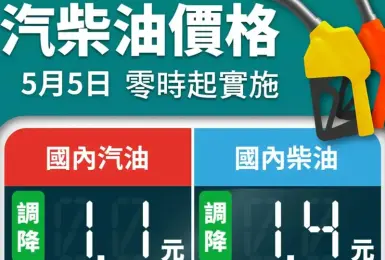 中油油價 下禮拜汽、柴油各調降1.1元及1.4元