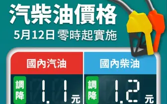 油價快訊｜20250512(一)0點起｜汽、柴油各調降1.1元及1.2元