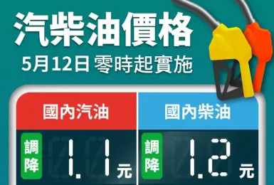 油價快訊｜20250512(一)0點起｜汽、柴油各調降1.1元及1.2元