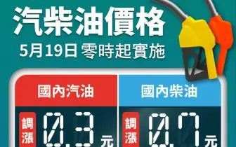 油價快訊｜20250519(一)0點起｜汽、柴油各調漲0.3元及0.7元