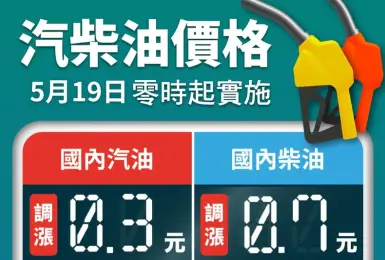 油價快訊｜20250519(一)0點起｜汽、柴油各調漲0.3元及0.7元