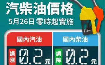 油價快訊｜20250526(一)0點起｜汽油漲2角 柴油降2角