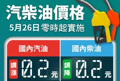 油價快訊｜20250526(一)0點起｜汽油漲2角 柴油降2角