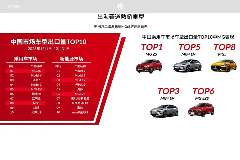 ▲ MG品牌海外熱銷，其中以ZS車系銷量最為亮眼。
