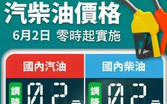 油價快訊｜20250602(一)0點起｜汽、柴油各調降2角