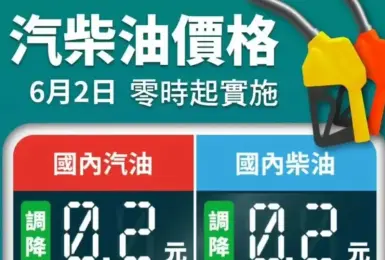 油價快訊｜20250602(一)0點起｜汽、柴油各調降2角