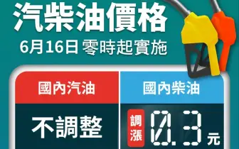 油價快訊｜20250616(一)0點起｜汽油凍漲 柴油調漲3角