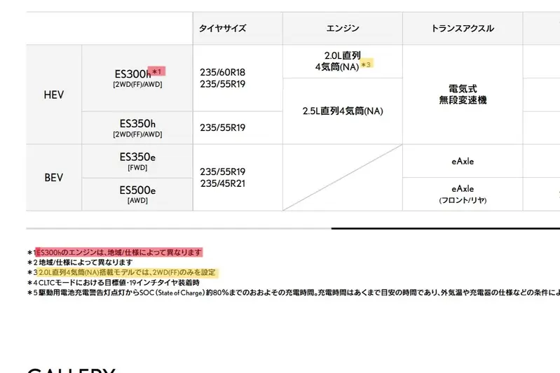 日本官網上以小字寫到，ES300h的引擎可能會依照區域而不同，目前該動力使用的2.0升四汽缸自然引擎只會有前驅車。