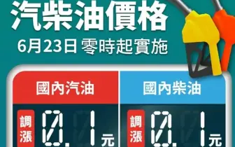 油價快訊｜20250623(一)0點起｜汽油漲1角 柴油漲1角