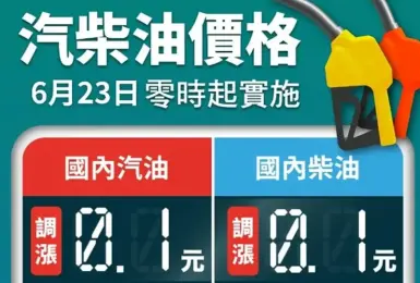 油價快訊｜20250623(一)0點起｜汽油漲1角 柴油漲1角