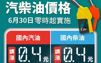 油價快訊｜20250630(一)0點起｜汽油漲4角 柴油漲4角