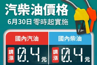 油價快訊｜20250630(一)0點起｜汽油漲4角 柴油漲4角