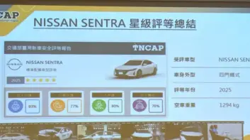 Nissan Sentra獲TNCAP最高5星評價 裕日車自費送測