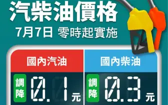油價快訊｜20250707(一)0點起｜汽油降1角 柴油降3角