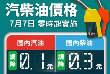 油價快訊｜20250707(一)0點起｜汽油降1角 柴油降3角
