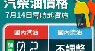 油價快訊｜20250714(一)0點起｜汽油降2角 柴油凍漲