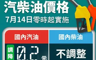 油價快訊｜20250714(一)0點起｜汽油漲2角 柴油凍漲