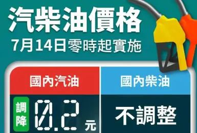 油價快訊｜20250714(一)0點起｜汽油降2角 柴油凍漲
