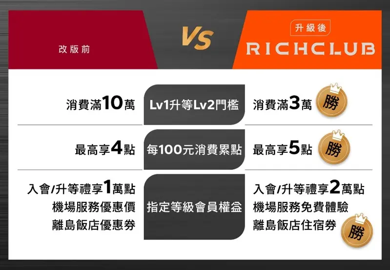 ▲ 昇恆昌「RICHCLUB」會員服務權益升級看得見，一圖秒懂新舊差異！