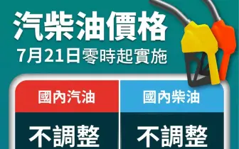 油價快訊｜20250721(一)0點起｜汽油 柴油 售價皆不調整