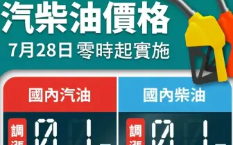 油價快訊｜20250728(一)0點起｜汽油漲1角 柴油漲1角