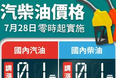 油價快訊｜20250728(一)0點起｜汽油漲1角 柴油漲1角