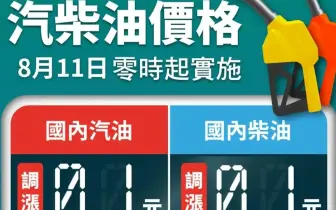 油價快訊｜202508011(一)0點起｜汽油漲1角 柴油漲1角