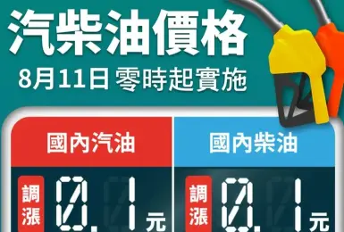 油價快訊｜202508011(一)0點起｜汽油漲1角 柴油漲1角
