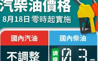 油價快訊｜202508018(一)0點起｜汽油不調整 柴油降3角