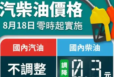 油價快訊｜202508018(一)0點起｜汽油不調整 柴油降3角