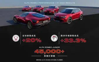 逆勢成長  Alfa Romeo 2025 上半年全球銷售成長 20%！