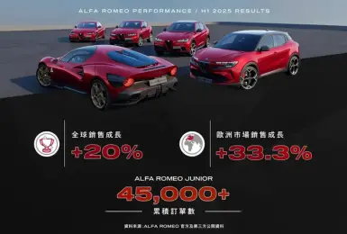 逆勢成長  Alfa Romeo 2025 上半年全球銷售成長 20%！