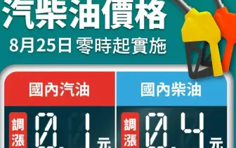 油價快訊｜20250825(一)0點起｜汽油漲1角 柴油漲4角