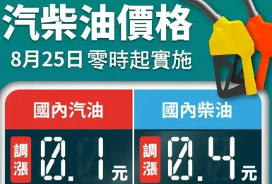 油價快訊｜20250825(一)0點起｜汽油漲1角 柴油漲4角