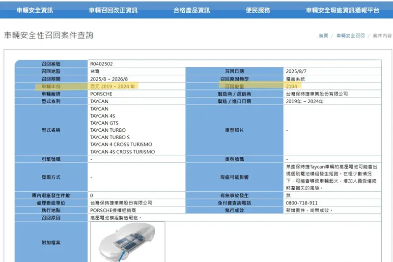 2025年8月召回2104輛Porsche Taycan，生產日期介於2019到2024年。