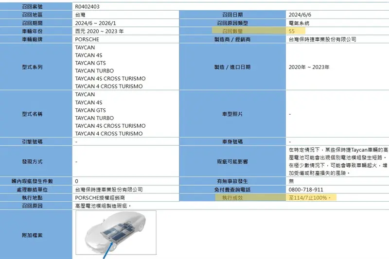 2024年6月招回55輛Porsche Taycan，生產日期介於2020到2023年。