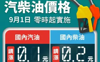 油價快訊｜20250901(一)0點起｜汽油漲1角 柴油漲2角