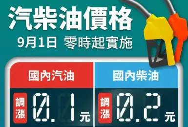 油價快訊｜20250901(一)0點起｜汽油漲1角 柴油漲2角