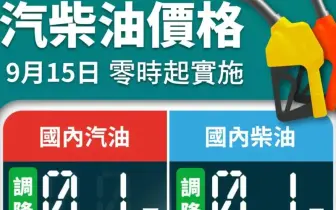 油價快訊｜20250915(一)0點起｜汽油降1角 柴油降1角