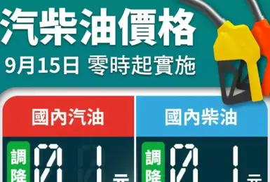 油價快訊｜20250915(一)0點起｜汽油降1角 柴油降1角