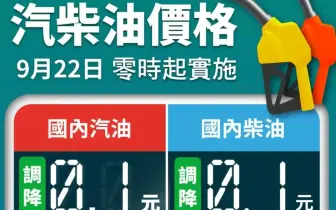 油價快訊｜20250922(一)0點起｜汽油降1角 柴油降1角