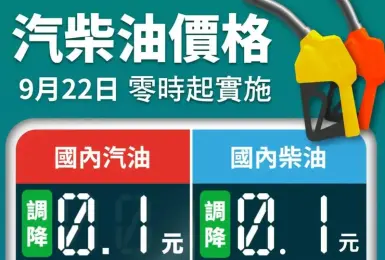 油價快訊｜20250922(一)0點起｜汽油降1角 柴油降1角